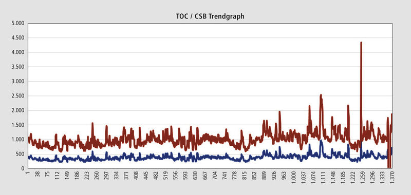 Der Trendgraph zeigt die TOC- (blau) und die CSB- (rot) Konzentration einer kommunalen Kläranlage im Einlauf von einer Woche. Hier wurde etwa alle sieben Minuten eine Messung durchgeführt (in einer Woche 1350 Analysen). (Shimadzu)
