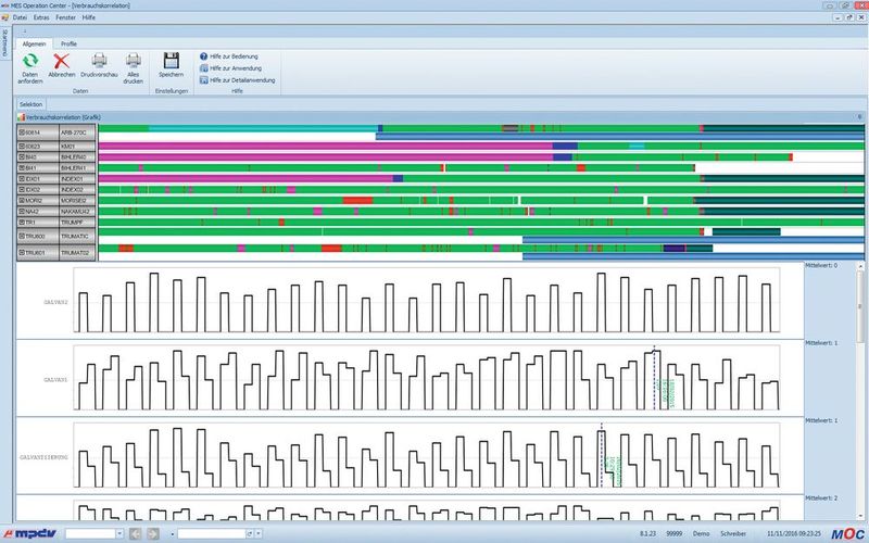 Die Grafik zeigt die Korrelation von Energieverbrauch und Maschinenstatus. (Bild: MPDV)