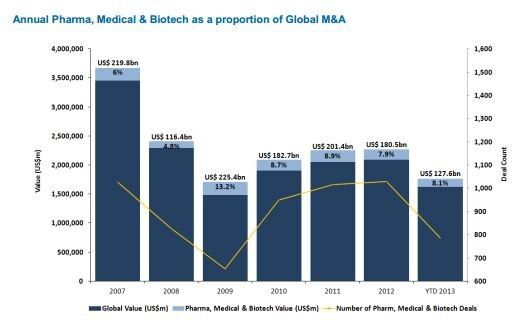 Global M&A activity in the Pharma, Medical & Biotech (PMB) has increased 26.1% compared to the same period in 2012 (up until end of October) with US$ 141bn-worth of deals compared to US$ 111.8bn this time last year. (Source: Mergermarket)