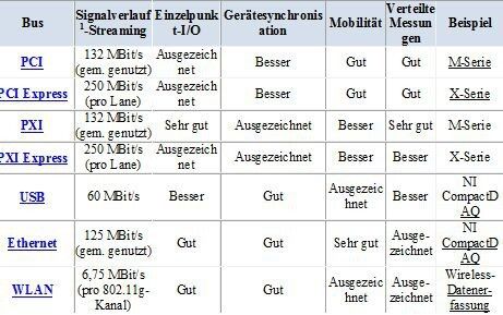 Tabelle: Auswahlhilfe für Bussysteme basierend auf Anwendungsanforderungen mit NI-Beispielprodukten (National Instruments)