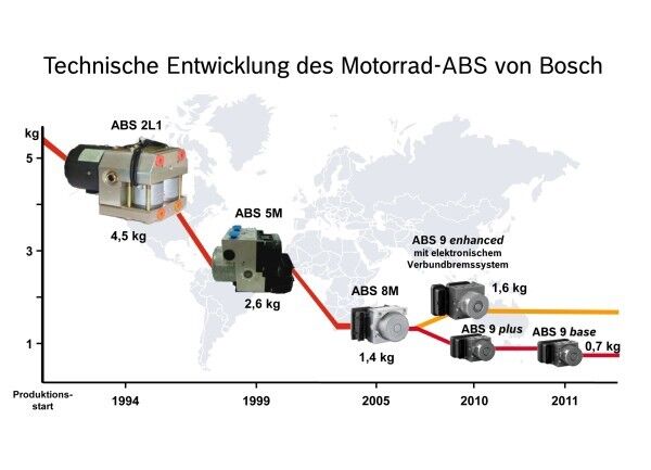 Technische Entwicklung des Motorrad-ABS von Bosch (Bild: Bosch)