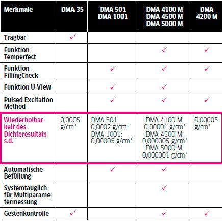Tabelle 1: Dichtemessgeräte von Anton Paar und ihre Charakteristika (Anton Paar/LABORPRAXIS)