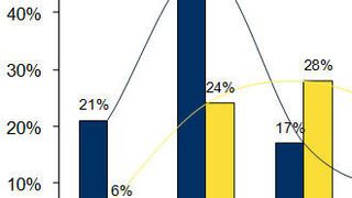 Mancher nimmt sogar an, dass im kommenden Jahr das Datenvolumen um mehr als 40 Prozent zulegen könnte. (IDC)