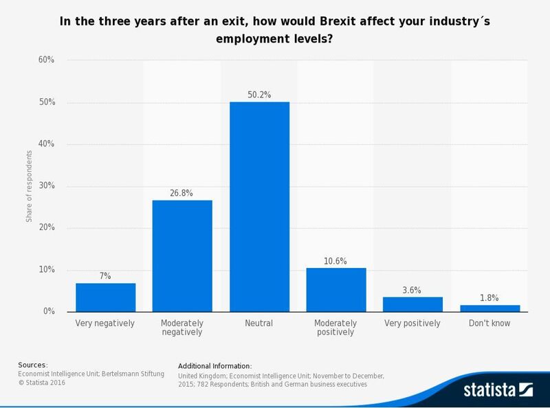 In the three years after an exit, how would Brexit affect your industry's employment levels? (Statista 2016)