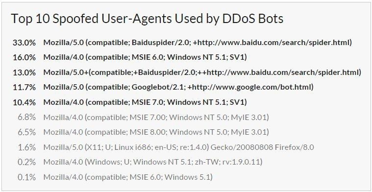Rangliste der am häufigsten gefälschten Bots. Mit einem Anteil von rund 46% hat die chinesische Suchmaschine Baidu die Nase vorn. (Bild: Incapsula)