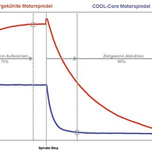 Temperaturverhalten der statorgekühlten Motorspindel und der Cool-Core-Motorspindel am Werkzeughalter im Vergleich. 