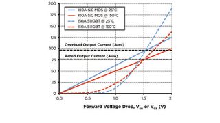 Bild 1: Vergleich der Gesamt-Leitungsverluste (Schalter und Dioden) für 1200-V-/100-A-SiC-MOSFET- und 1200-V-/150-A-Si-IGBT-Module (jeweils bei Temperaturen von 25 und 150 °C) (Bild: Cree)