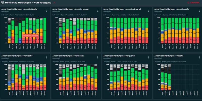 Die Lösung bietet volle Transparenz in der gesamten Wertschöpfungskette und stellt die Zustände  von Maschinen und manuellen Arbeitsplätzen im individuellen Dashboard dar.  (Bild: Werma)