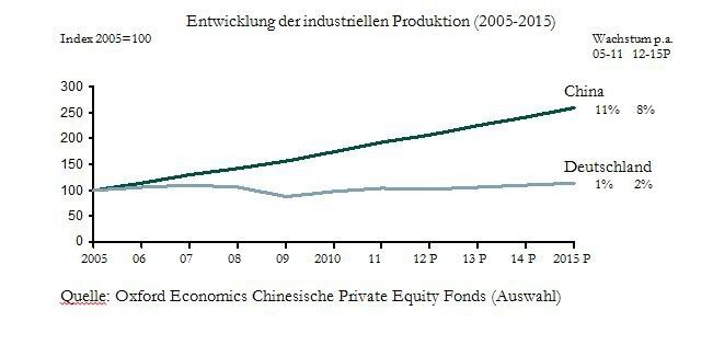  (Oxford Economics Chinesische Private Equity Fonds)