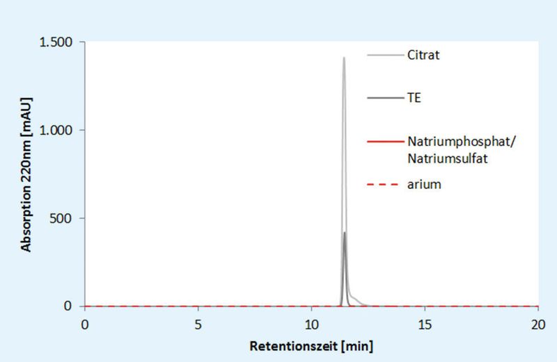 Abb.1: 1 HPLC-SEC-Analyse verschiedener Pufferlösungen und Arium Pro VF-Reinstwasser. Mobile Phase: 0,1 M Natriumphosphat/Natriumsulfat pH 6,6, Leitfähigkeit 23 mS/cm in Arium Pro VF-Reinstwasser (Bild: Sartorius)