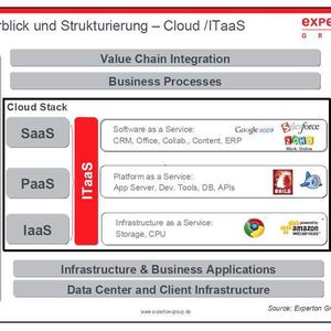 Der Begriff IT as a Service (ITaaS) als „Cloud Stack“ umfasst die Nutzungsmodelle Software as a Service (SaaS), Platform as a Service (PaaS) und Infrastructure as a Service (IaaS).