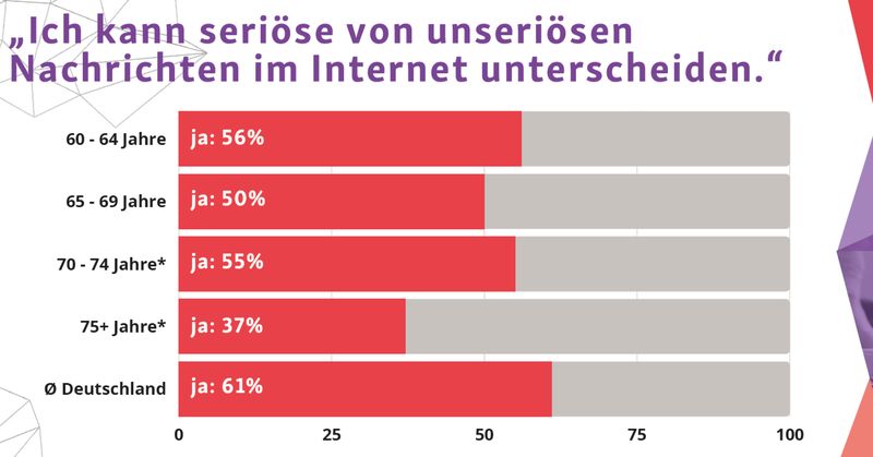 Der D21-Digital-Index 2020/2021 zeigt, dass die digitale Medienkompetenz mit zunehmenden Alter der Nutzer abnimmt. (D21-Digital-Index 2020/2021  )