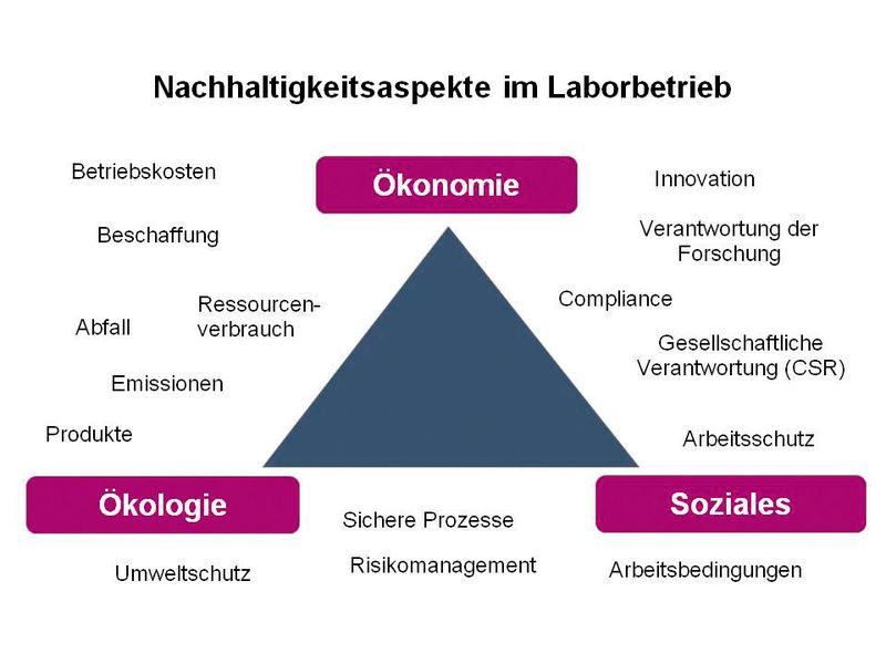 Abb. 1: Nachhaltigkeitsaspekte im Laborbetrieb (Bild: NIUB)