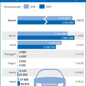 Des Diesels Leid war des Benziners Freud bei den Neuzulassungen im Jahr 2017.(Bild:  ZDK)