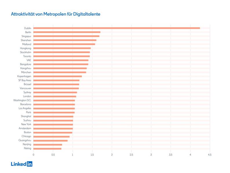 Attraktivität von Metropolen für Digitaltalente (Bild: LinkedIn)