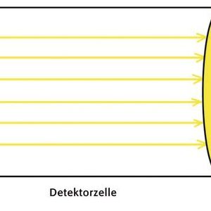 Abb. 1: Schematischer Aufbau des FR-NDIR-Detektors. Im messgasdurchströmten Teil ist die Strahlenausbeute komplett reflexionsunabhängig. 