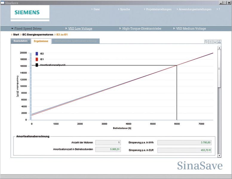 Vor allem bei Anwendungen mit hohen Laufleistungen wie bei Pumpen, Lüftern und Kompressoren rechnen sich die besseren Wirkungsgrade von IE2-Motoren in kurzer Zeit.  (Bild: Siemens)
