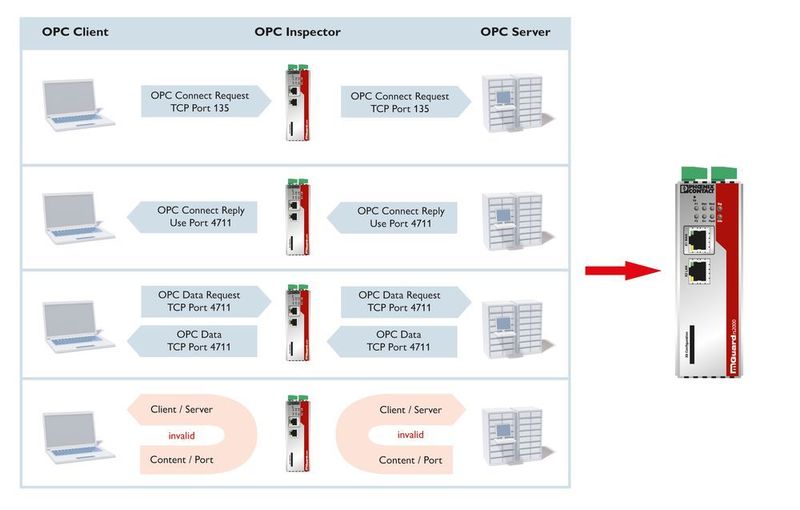 OPC-Sicherheitsmechanismus eines Security-Routers der Produktfamilie FL mGuard (Phoenix Contact)