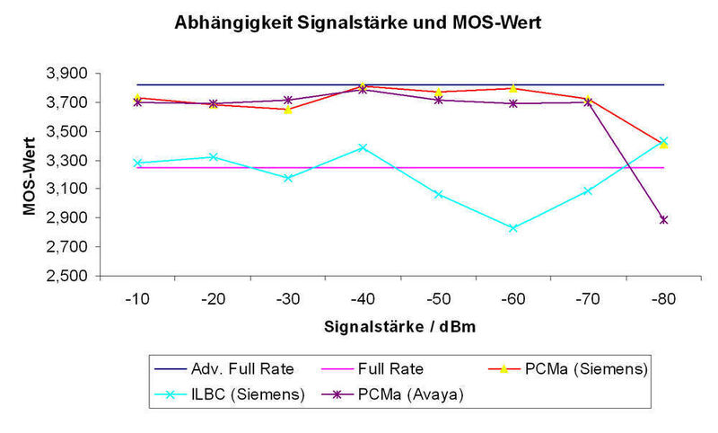 Abbildung 8: MOS-Werte bei unterschiedlichen Signalstärken (Archiv: Vogel Business Media)
