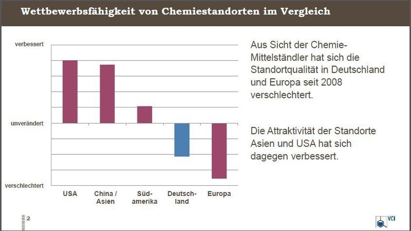 So beurteilt der MIttelstand die Wettbewerbsfähigkeit. (Quelle: VCI)