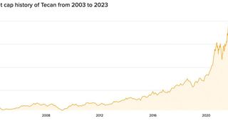 Abb.2: Entwicklung der Marktkapitalisierung von Tecan von 2003 bis 2023 (Bild: https://companiesmarketcap.com/tecan/marketcap/)