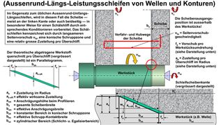 Bild 1: Aussenrund-Umfangs-Schälschleifen AUL(S). (Archiv: Vogel Business Media)
