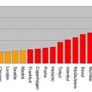 Antwortzeiten einer weltweit verteilten Endnutzerbasis beim Zugriff auf eine dynamische Webapplikation mit Ausgangsserver in San Francisco. Bild: Akamai Technologies