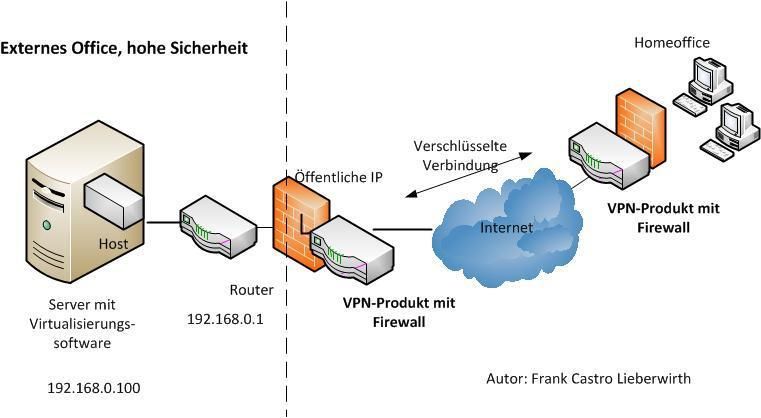 Abbildung 5:  Externe Büros ohne eigenen Server erhalten die gleichen Sicherheitsmechanismen gegenüber dem Internet. (Archiv: Vogel Business Media)