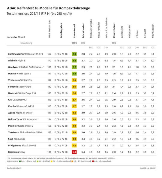 Die Testergebnisse auf einen Blick – zum Vergrößern bitte anklicken.(Bild:  ADAC)