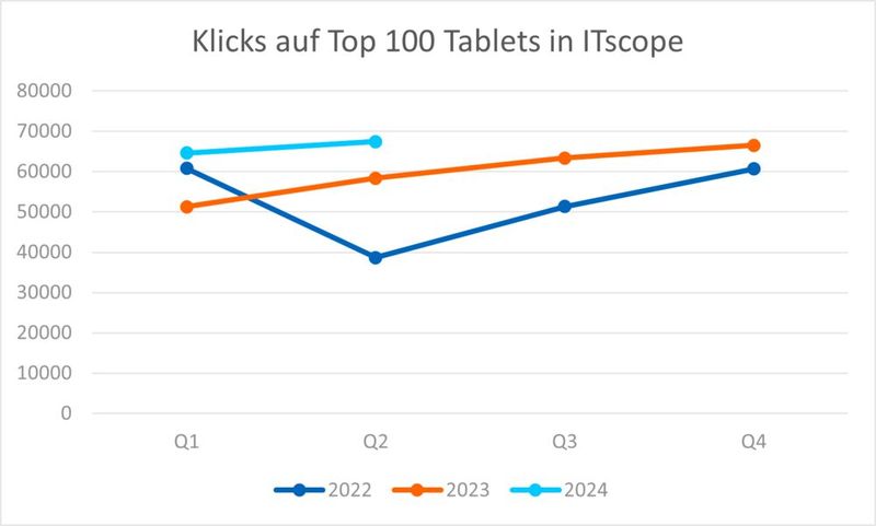Tablets: Klicks auf die Top100 (Bild: ITscope)