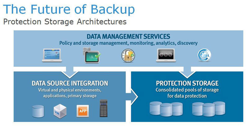 EMC verfolgt das Ziel, Backup- und Archivdaten auf einer zentralen Plattform zu konsolidieren. (EMC)