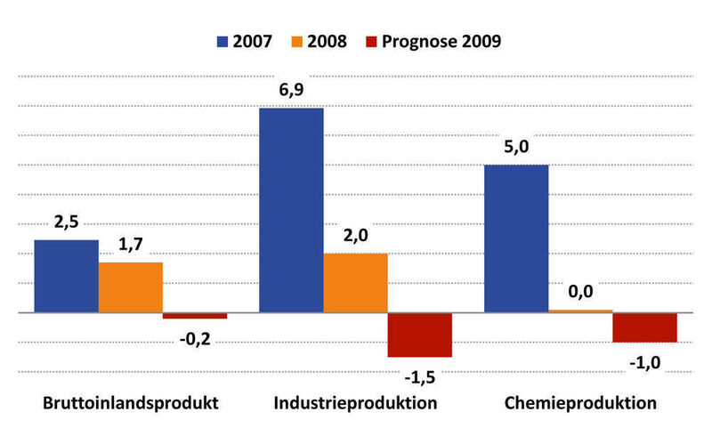 Veränderungsraten 2007, 2008 und Prognose 2009: Der VCI rechnet damit, dass die deutsche Chemie 2008 stagniert. Der Hauptgrund: die Folgen der Finanzkrise und des globalen Abschwungs sind in der deutschen und europäischen Industrie deutlich zu spüren.  (Bild: VCI, DIW, Sachverständigenrat)