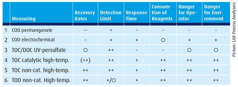 Comparison of parameters and methods — Non catalytic, high temperature methods not only provide accurate results, they are also safer for operator and environment. (Source: LAR Process Analysers)