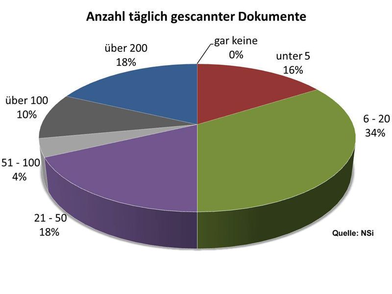Das Gros der Umfrage-Teilnehmer scannt täglich zwischen sechs und 20 Dokumente. (Archiv: Vogel Business Media)