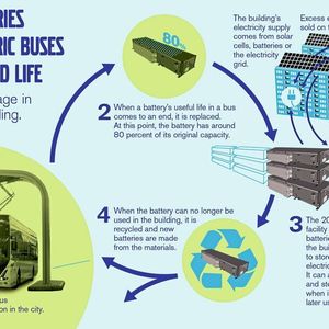 Gebrauchte Batterien der Volvo-Elektrobusse erhalten beim Viva-Wohnprojekt der Wohnungsgenossenschaft Riksbyggen in Göteborg ein neues zweites Leben durch ihre Wiederverwertung als stationäre Speicheranlagen für die Solarenergie, die auf den Dächern des Wohnkomplexes erzeugt wird.