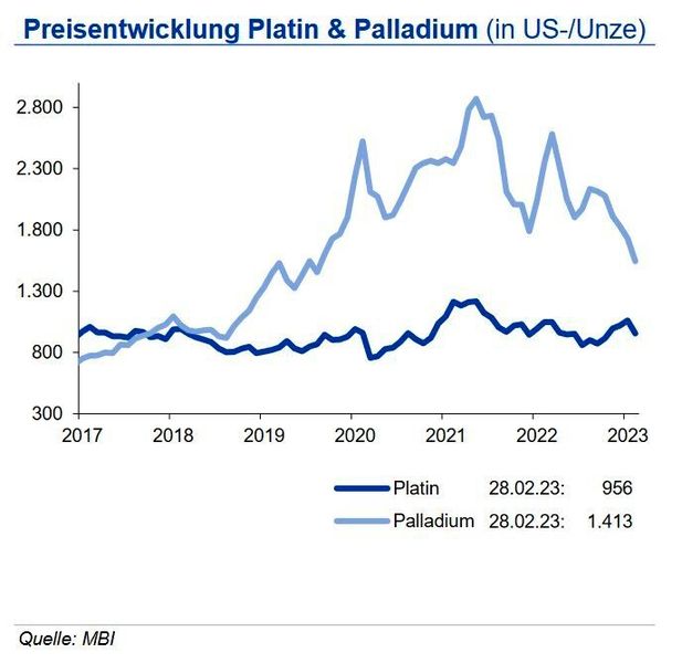 Nach dem Rückgang der Platinnachfrage in 2022, wird für 2023 mit einer Verbesserung der Nachfragesituation gerechnet. Nach einem Rückgang der industriellen Nachfrage aus der Glasindustrie im Vorjahr wird diese 2023 wieder anziehen. Auch die Nachfrage aus dem Automotive Bereich wird in 2023 steigen, insbesondere durch eine höhere Substitution von Palladium im Benziner. Angebotsseitig ist nicht mit einer Entspannung zu rechnen. Die schwankende Stromversorgung in Südafrika belastet die Minenproduktion. Den Platinpreis sehen wir bis Mitte 2023 bei 1.000 US-$/oz. in einem Band von +200 US-$. Auf dem Palladiummarkt fallen die positiven Impulse deutlich schwächer aus: Die Nachfrage aus der Automobilindustrie wird sich auch hier positiv bemerkbar machen, die Substitution durch Platin und der Trend zur E-Mobility bremst diese Entwicklung aber. Die IKB sieht den Palladiumpreis bis Ende des ersten Halbjahres 2023 bei 1.600 US-$/oz. innerhalb eines volatilen Bandes von +400 US-$. (Quelle:siehe Grafik)
