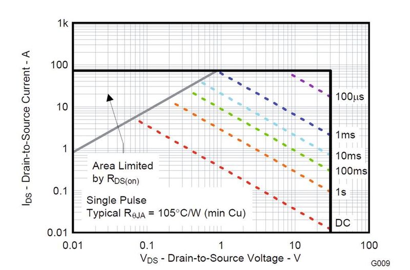 Bild 1: Die SOA-Kurven eines MOSFETs können als Ausgangspunkt für die Festlegung des zulässigen Verlustleistungsbereichs dienen (Texas Instruments)
