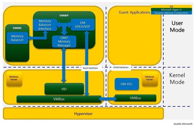 Funktionsweise von Hyper-V SP1. Neu in Service Pack 1 sind die Dynamic Memory Componenten, die sich in User Mode der Root-Partition und im Kernel Mode der Child-Partition befinden. (Archiv: Vogel Business Media)