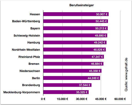  (gehalt.de)