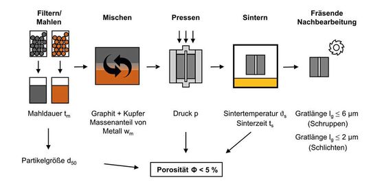 Bild 3: Relevante Parameter der zu entwickelnden innovativen Wiederaufbereitungstechnologie von umweltbelastendem Graphitstaub zu neuartigen Werkstoffelektroden in einem Metallmatrixverbund.(Bild:  IWF)