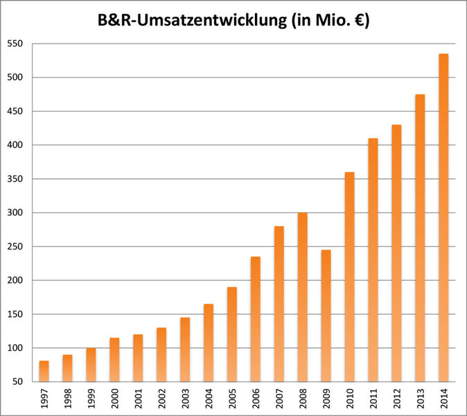 2014 wird B&R erstmals einen Umsatz von mehr als 500 Mio. Euro erreichen. (B&R)