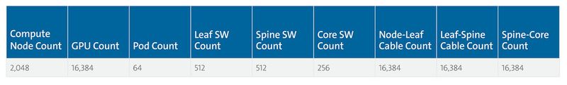 Tabelle 2: Je weiter wir unser Netzwerk ausbauen, desto anspruchsvoller wird die Aufgabe, Leaf-Spine- und Spine-Core-Verbindungen herzustellen.