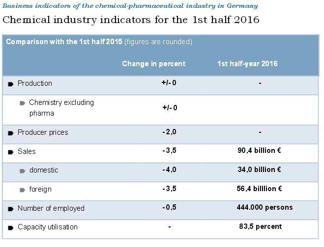 Business indicators of the chemical-pharmaceutical industry in Germany (VCI)