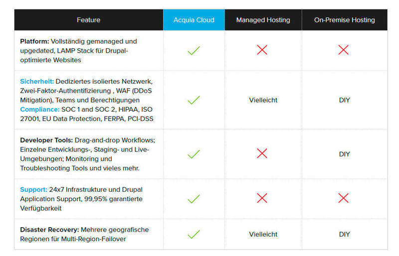Die Acquia Cloud Platform im Vergleich zu anderen Optionen (Managed Hosting und On-Premise).  (Acquia)