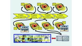 Abb. 1 Anwendung des Excel-Prozessors (EP) in einem Pilotsystem openLIMS. (Archiv: Vogel Business Media)