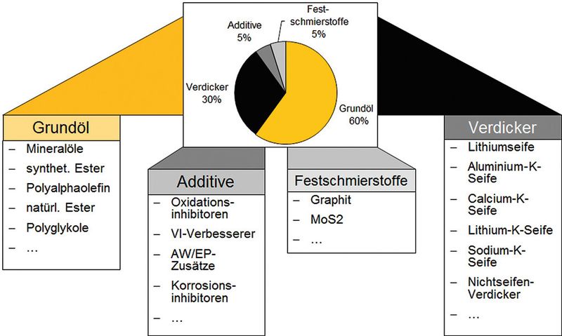 Bild 2: Schmierfette bestehen aus Grundöl, Verdicker und Additiven. Für Anwendungen mit ex­tremen Betriebsbedingungen können zusätzlich Festschmierstoffe eingesetzt werden. (Bild: Klüber Lubrication)