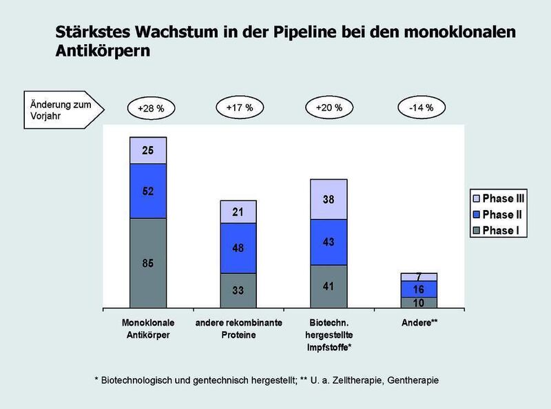 Stärkstes Wachstum in der Pipeline bei den monoklonalen Antikörpern. (Quelle: vfa) (Archiv: Vogel Business Media)