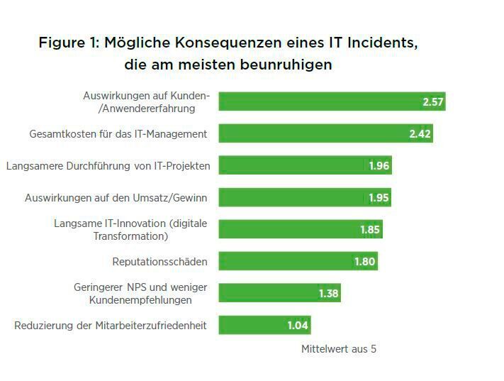 Die Untersuchungen zeigen, dass Incidents am kritischsten sind, wenn sie Auswirkungen auf die Anwendererfahrung haben oder die Projektdurchführung verlangsamen. (Quocirca)