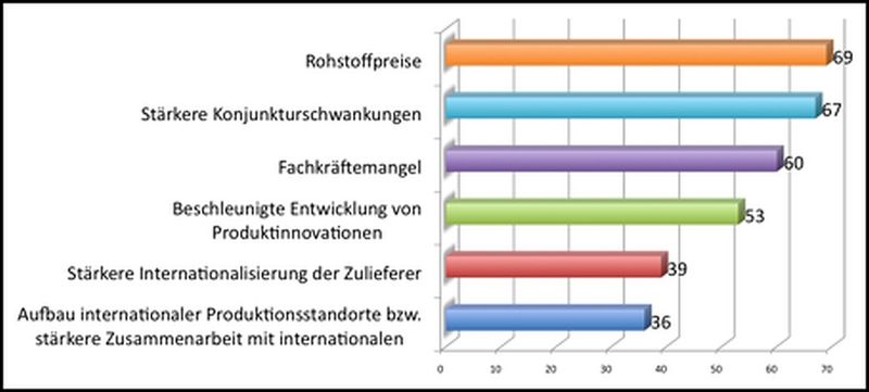 Epicor-Studie: Die Entwicklung der Rohstoffpreise beeinflusst die Elektronikbranche nachhaltig (Bild: Epicor)