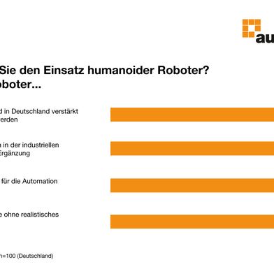82% der befragten bewerten humanoide Roboter als Innovationstreiber der Zukunft.
 (Bild: Messe München)